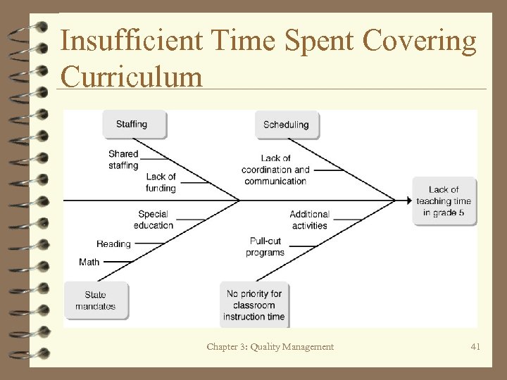 Insufficient Time Spent Covering Curriculum Chapter 3: Quality Management 41 
