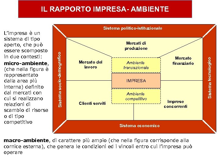 IL RAPPORTO IMPRESA- AMBIENTE Mercato del lavoro Ambiente transazionale Mercato finanziario IMPRESA Clienti serviti