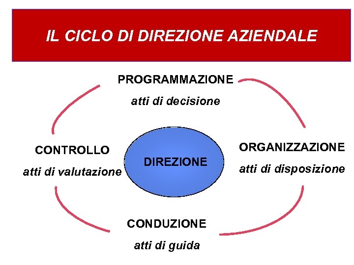 IL CICLO DI DIREZIONE AZIENDALE PROGRAMMAZIONE atti di decisione CONTROLLO atti di valutazione ORGANIZZAZIONE