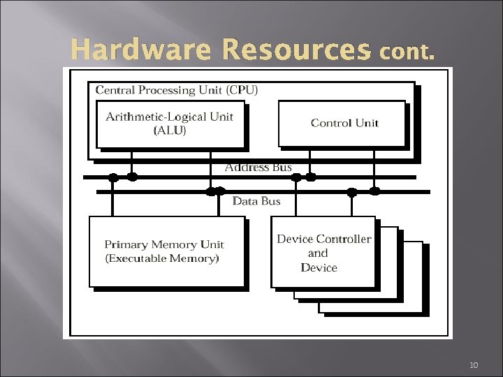 – Hardware Resources cont. 10 