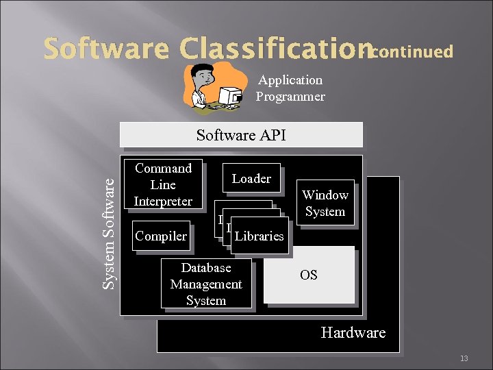 Software Classificationcontinued Application Programmer System Software API Command Line Interpreter Compiler Loader Libraries Database