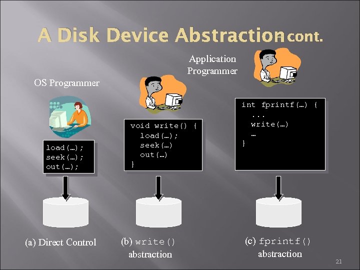 – A Disk Device Abstraction cont. Application Programmer OS Programmer load(…); seek(…); out(…); (a)