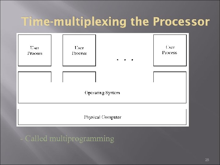 Time-multiplexing the Processor - Called multiprogramming 25 