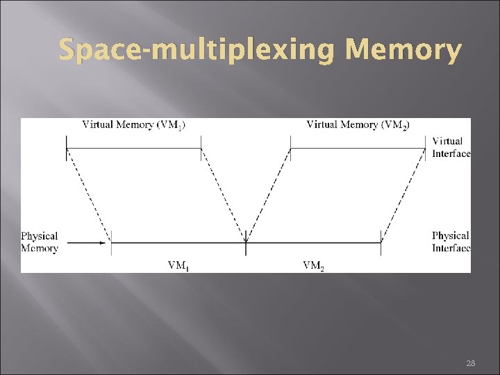 Space-multiplexing Memory 28 