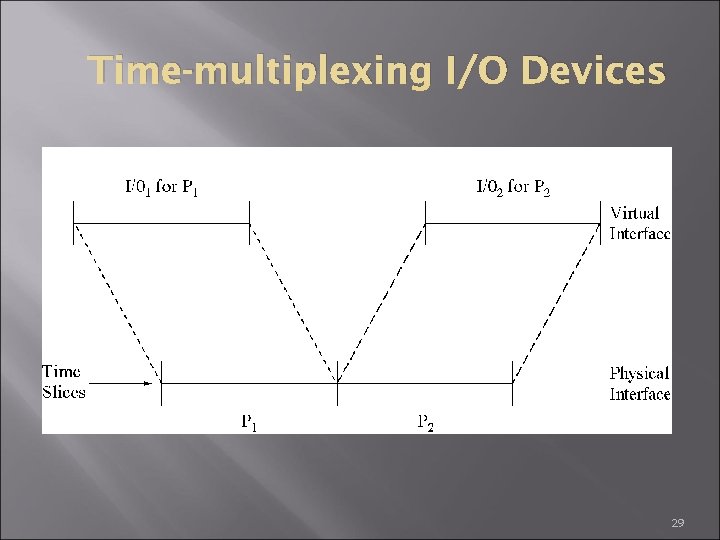 Time-multiplexing I/O Devices 29 