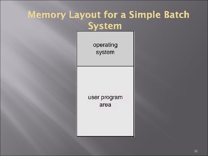 Memory Layout for a Simple Batch System 36 