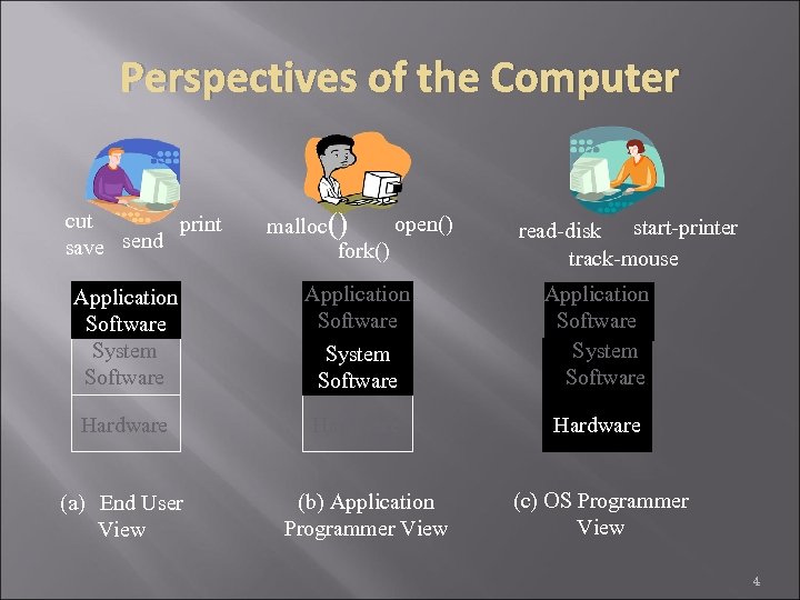 Perspectives of the Computer cut print send save open() malloc() fork() read-disk start-printer track-mouse