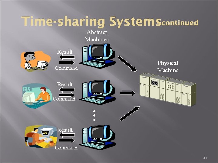 Time-sharing Systemscontinued Abstract Machines Result Physical Machine Command Result … Command Result Command 41