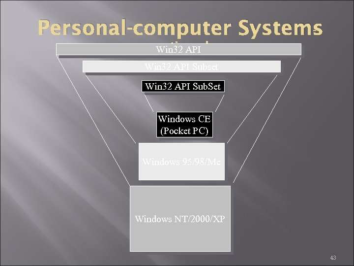 Personal-computer Systems continued Win 32 API Subset Win 32 API Sub. Set Windows CE