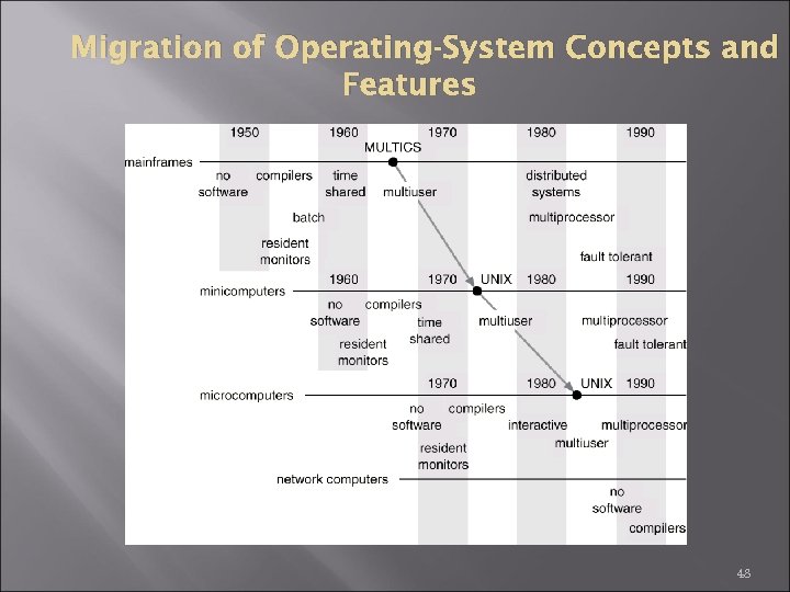 Migration of Operating-System Concepts and Features 48 