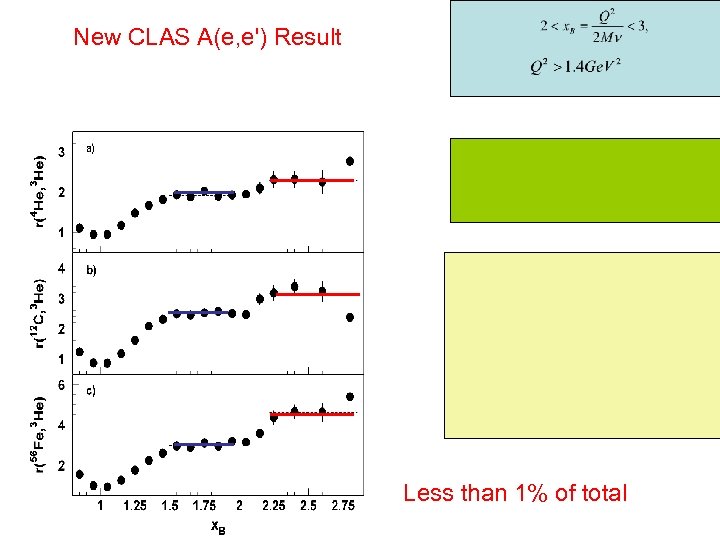 New CLAS A(e, e') Result Less than 1% of total 
