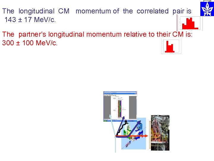 The longitudinal CM momentum of the correlated pair is 143 ± 17 Me. V/c.