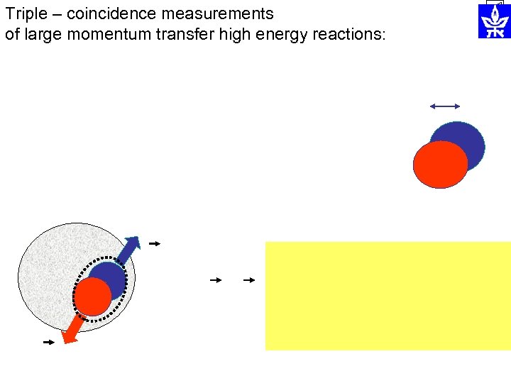 Triple – coincidence measurements of large momentum transfer high energy reactions: 