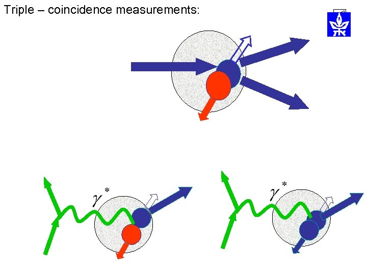 Triple – coincidence measurements: 