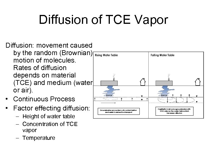 Diffusion of TCE Vapor Diffusion: movement caused by the random (Brownian) motion of molecules.