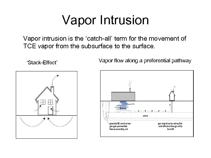 Vapor Intrusion Vapor intrusion is the ‘catch-all’ term for the movement of TCE vapor