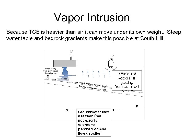 Vapor Intrusion Because TCE is heavier than air it can move under its own