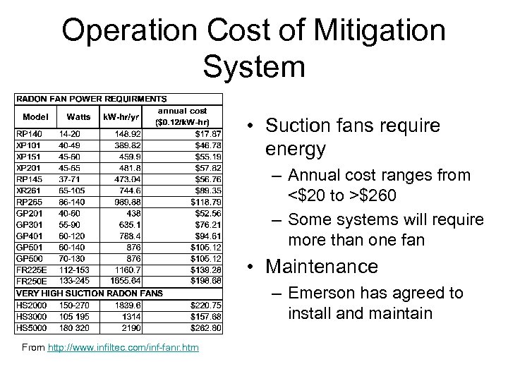 Operation Cost of Mitigation System • Suction fans require energy – Annual cost ranges