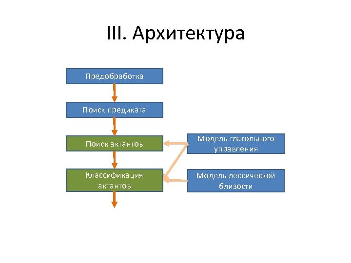 III. Архитектура Предобработка Поиск предиката Поиск актантов Модель глагольного управления Классификация актантов Модель лексической
