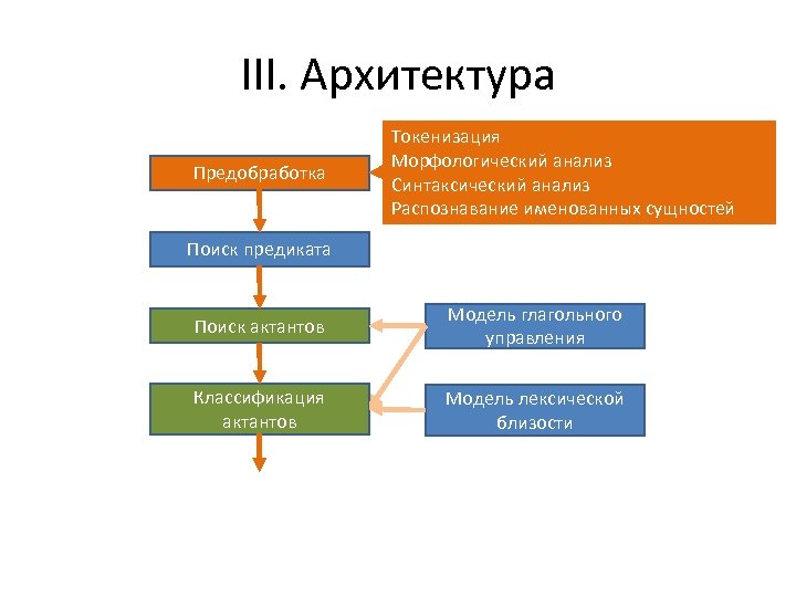 III. Архитектура Предобработка Токенизация Морфологический анализ Синтаксический анализ Распознавание именованных сущностей Поиск предиката Поиск
