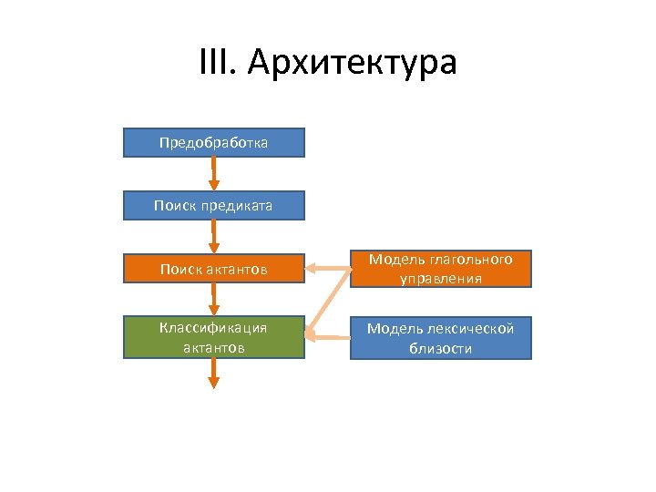 III. Архитектура Предобработка Поиск предиката Поиск актантов Модель глагольного управления Классификация актантов Модель лексической