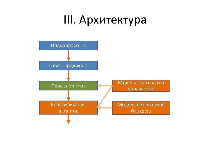 III. Архитектура Предобработка Поиск предиката Поиск актантов Модель глагольного управления Классификация актантов Модель лексической