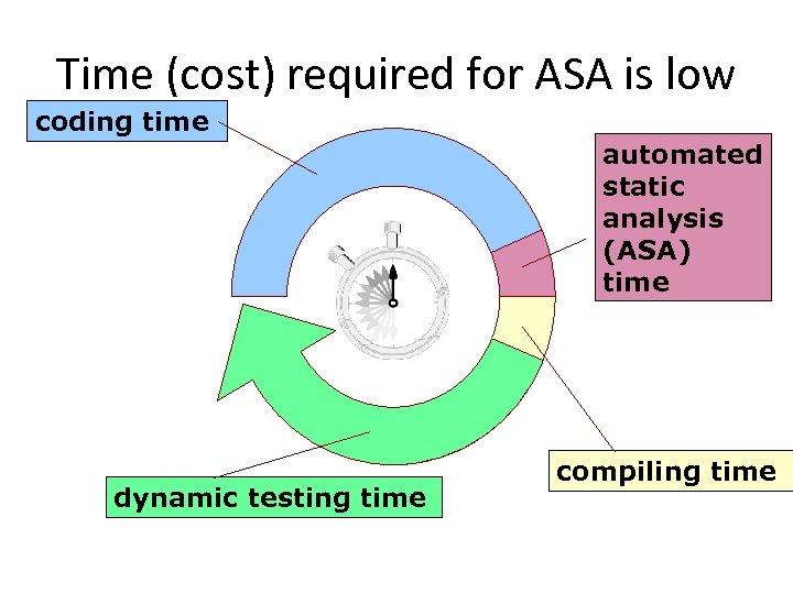 Time (cost) required for ASA is low coding time automated static analysis (ASA) time