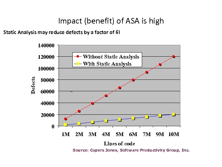 Impact (benefit) of ASA is high Static Analysis may reduce defects by a factor