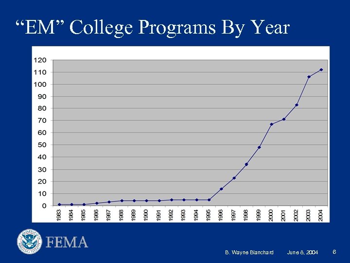 “EM” College Programs By Year B. Wayne Blanchard June 8, 2004 6 