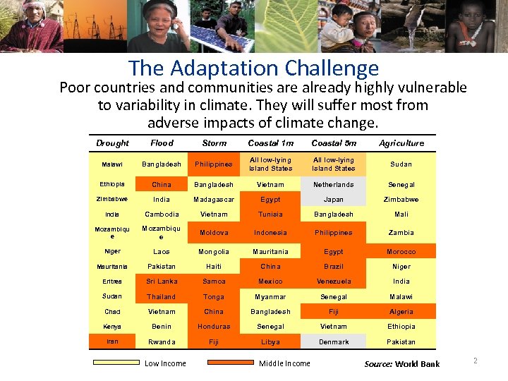 The Adaptation Challenge Poor countries and communities are already highly vulnerable to variability in
