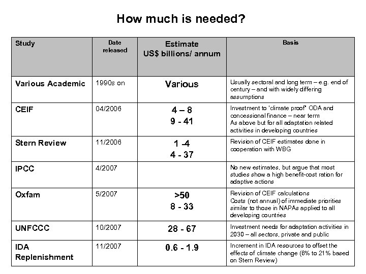 How much is needed? Study Date released Estimate US$ billions/ annum Basis Usually sectoral