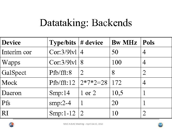 Datataking: Backends Device Interim cor Type/bits # device Cor: 3/9 lvl 4 Bw MHz