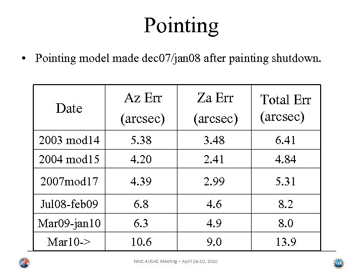 Pointing • Pointing model made dec 07/jan 08 after painting shutdown. Date Az Err