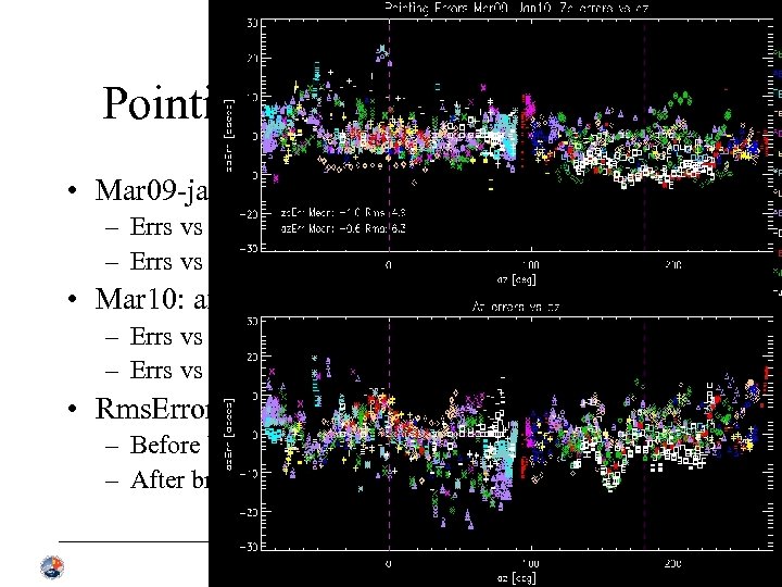 Pointing Errors: mar 09 -mar 10 • Mar 09 -jan 10 data before break