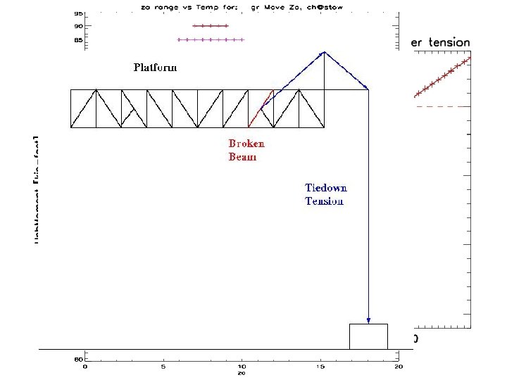 The problem: • Max allowed imbalance: 15000 kip-ft – Various configs for ch, dome