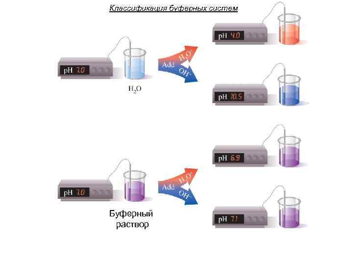 Классификация буферных систем Буферный раствор 