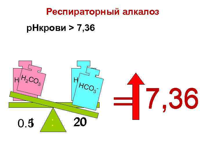 Респираторный алкалоз p. Hкрови > 7, 36 H 2 H 2 C 3 3