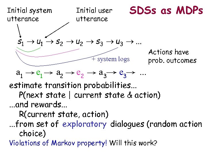 Initial system utterance SDSs as MDPs Initial user utterance Actions have prob. outcomes +