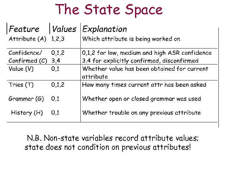 The State Space N. B. Non-state variables record attribute values; state does not condition