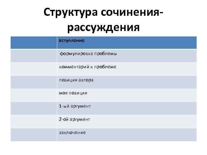 Структура сочинениярассуждения вступление формулировка проблемы комментарий к проблеме позиция автора моя позиция 1 ый