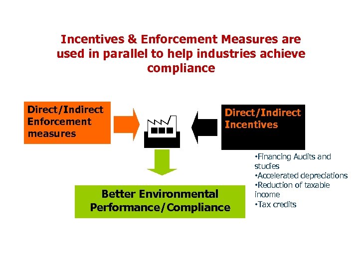 Incentives & Enforcement Measures are used in parallel to help industries achieve compliance Direct/Indirect