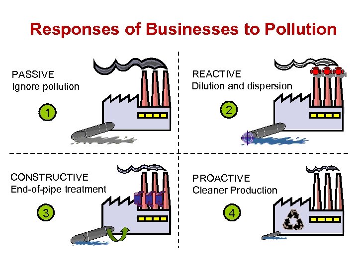 Responses of Businesses to Pollution PASSIVE Ignore pollution 1 CONSTRUCTIVE End-of-pipe treatment 3 REACTIVE