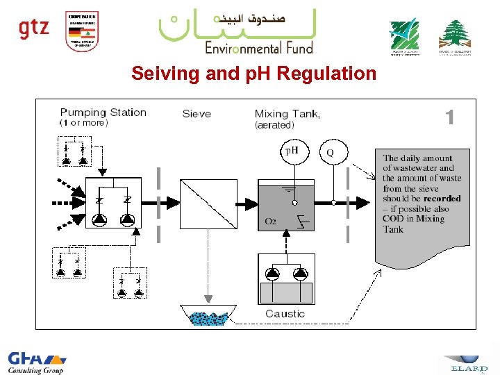 Seiving and p. H Regulation 