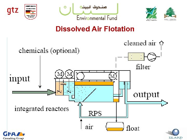 Dissolved Air Flotation 1 
