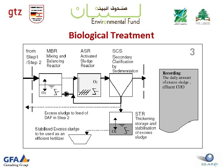 Biological Treatment 