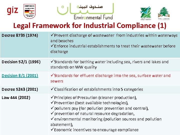 Legal Framework for Industrial Compliance (1) Decree 8735 (1974) üPrevent discharge of wastewater from