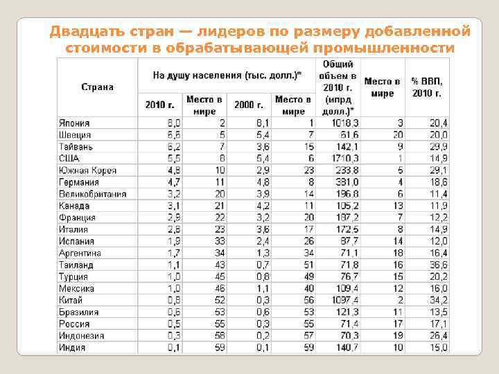 Промышленные страны определение