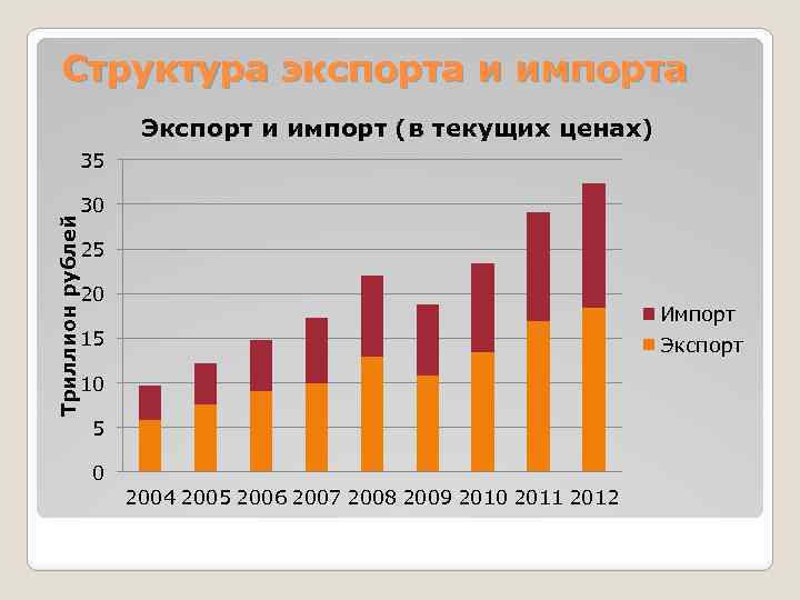 Структура экспорта и импорта Экспорт и импорт (в текущих ценах) Триллион рублей 35 30