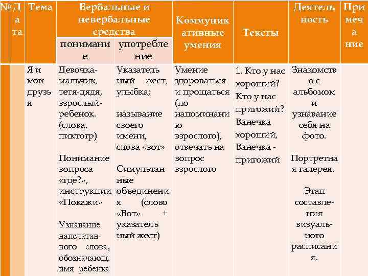 № Д Тема а та Яи мои друзь я Вербальные и невербальные Коммуник средства