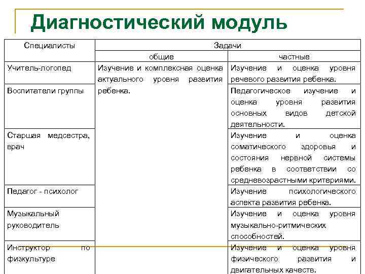 Диагностический модуль Специалисты Задачи общие частные Учитель-логопед Изучение и комплексная оценка Изучение и оценка